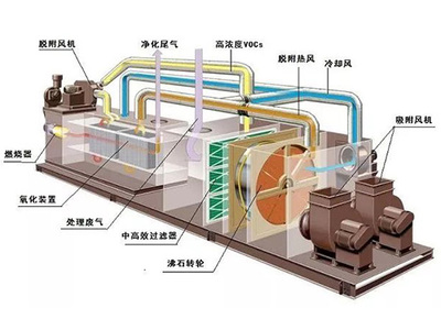 4种VOCS废气处理方法